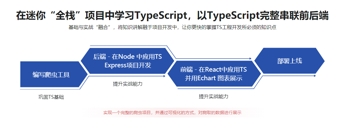 一站掌握TypeScript 基础入门+语法进阶+高级语法