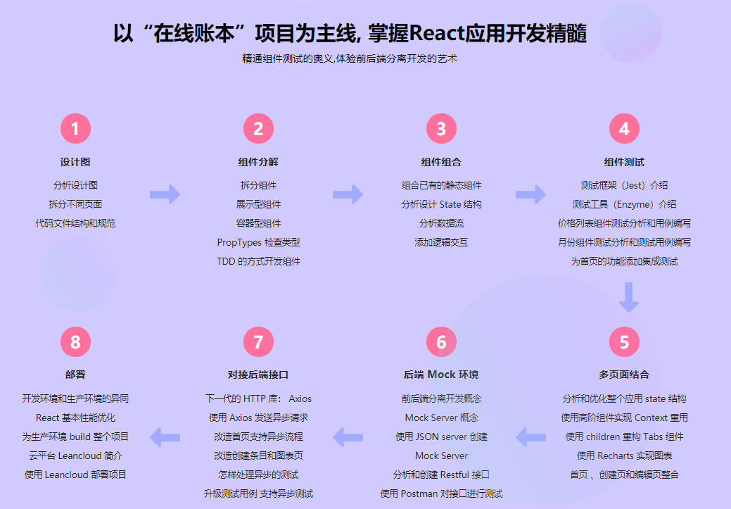 React16组件化+测试+全流程 实战在线账本项目
