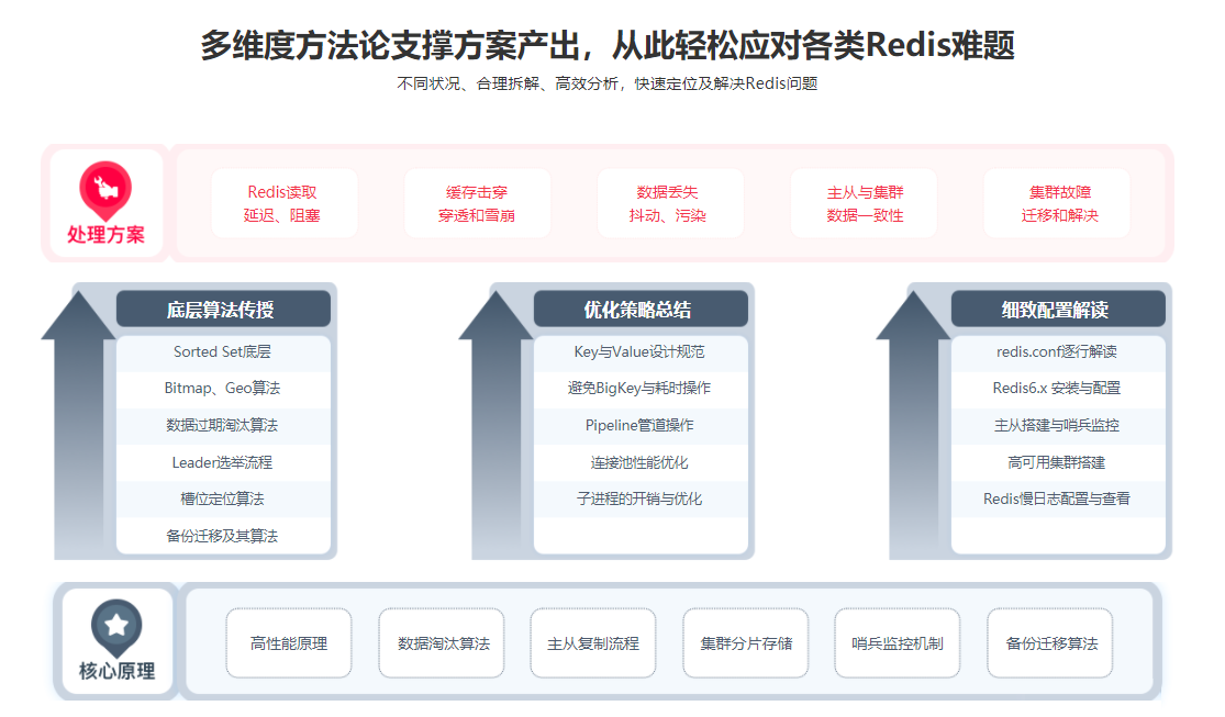 Redis专项进阶课 解决Redis工作实际问题+掌握Redis6.x特性|完结无秘|百度云下载
