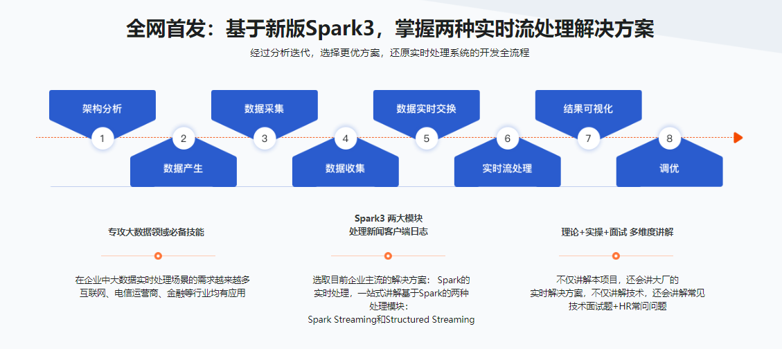 Spark3大数据实时处理-Streaming+Structured Streaming 实战|完结无秘|百度云下载