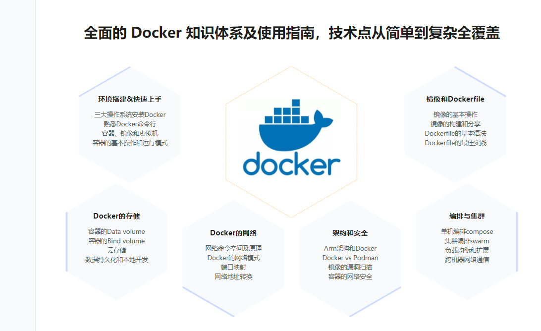 全面的Docker 系统性入门+进阶实践（2021最新版）|完结无秘